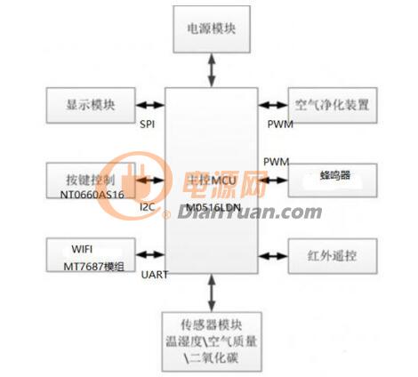 大联大品佳推出的基于Nuvoton M0516LDN的智能空气净化器方案系统架构图