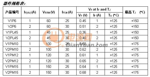 TMBS整流器器件規(guī)格表