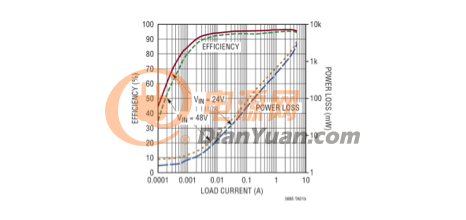 LTC3895 在 24V或 48V 输入、12V 输出时的效率曲线