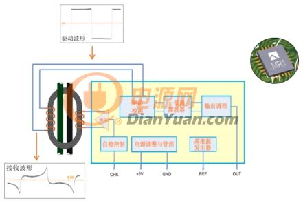 Magtron检测TypeB型漏电流利用的是环形磁通门原理