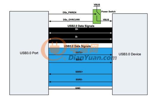 标准 USB3.0 端口