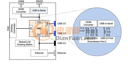 扩展坞配置共享链路 USB 3.0 集线器