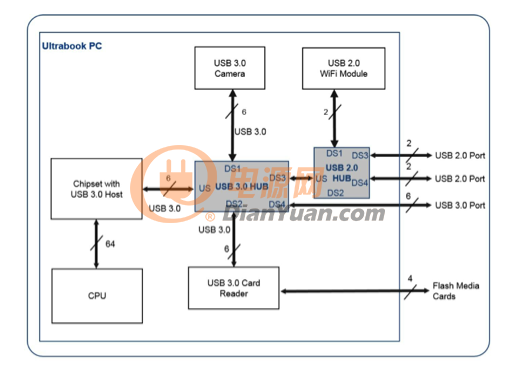 超极本笔记本电脑的设计使用了两个集线器控制器 IC