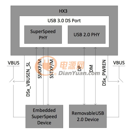 共享链路中的 DS 端口 VBSU 控制