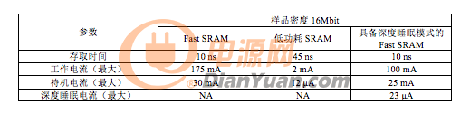 比较SRAM－Fast和Micropower