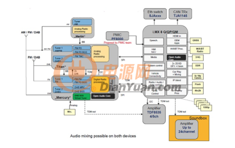 大联大品佳推出NXP中高端车载信息娱乐系统SABRE平台系统架构图