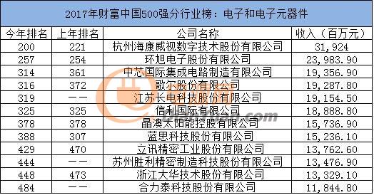 2017年财富中国500强电子和电子元器件行业榜单