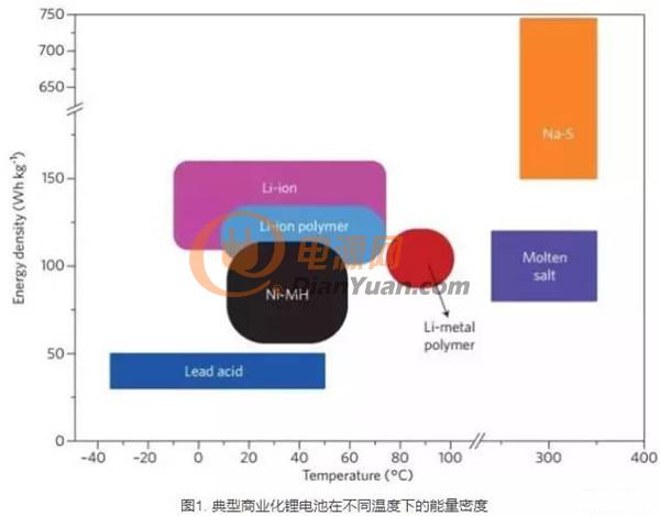 典型商业化锂电池在不同温度下的能量密度