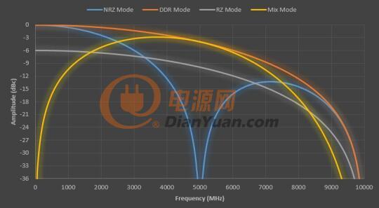 多种DAC模式允许AWG5200用户在DAC带宽最干净的部分及频率滚降位置输出信号