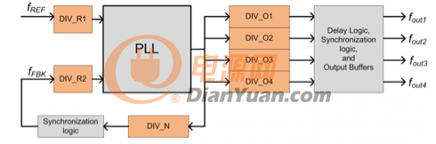 简化高性能时钟的 PLL 架构框图