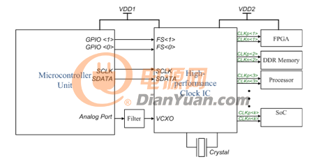 微控制器 - 高性能时钟接口电路。