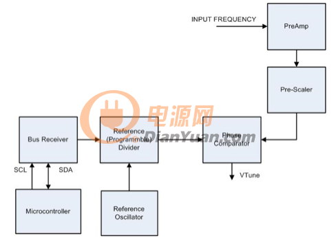 PLL 模块的微控制器控制。