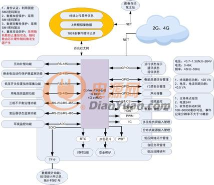 基于Cortex-A9嵌入式解决方案框图