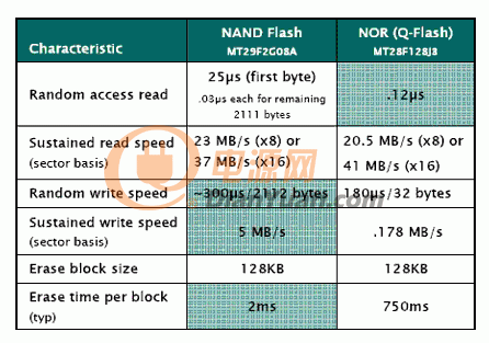 NOR闪存的随机存取时间为0.12ms，而NAND闪存的第一字节随机存取速度要慢得多
