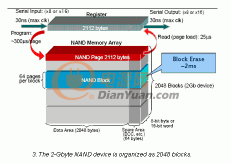 2GB NAND闪存包含2,048个区块