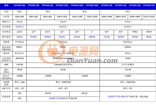 PYTHON系列全局快门CMOS传感器关键规格