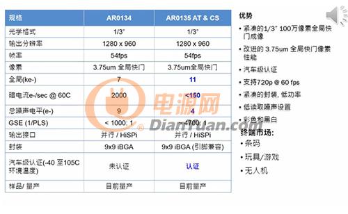 AR0135的关键性能、优势及终端应用