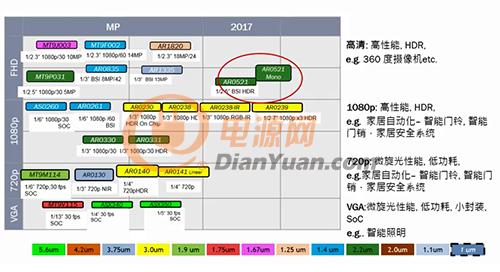 安森美半导体用于智能家庭应用的图像传感器