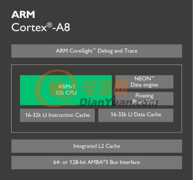 Cortex-A8內核