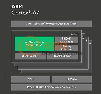 Cortex-A7內核