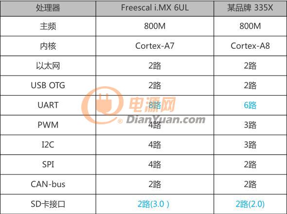 外圍接口對比表