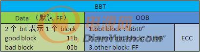 BBT（Bad block table）