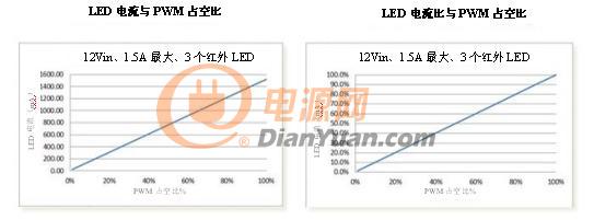 LED电流与PWM占空比的100%线性度