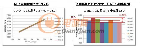 通过未校准的白色LED灯对TPS54200 LED进行电流精度测试