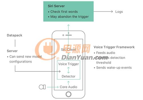 一句“嘿 Siri”背后隐藏了如此多的努力与小心思