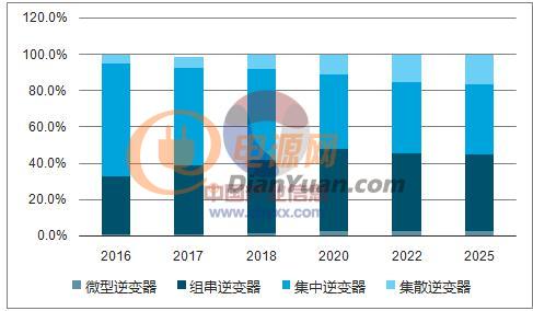 光伏逆变器初步测试简析