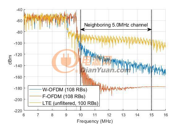 图使用5G库帮助工程师探索3GPP新型无线电技术的行为和性能