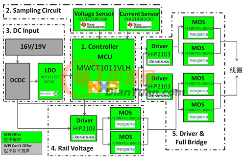 大联大世平推出基于NXP MWCT1011VLH的15W单线圈定频无线充电解决方案系统架构图