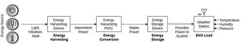 图 1：能量收集系统设计示例