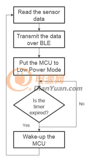 图 5：为高效无线传感器节点设计而设立的固件流程