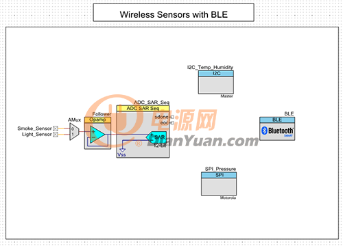 图2：PSoC Creator项目 – 包含所有必要组件的顶级设计