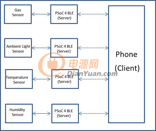 图1：传感器网络拓扑结构