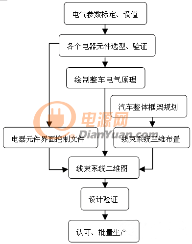 图1 汽车线束系统设计流程