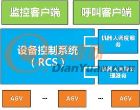 图 2  AGV控制系统软件结构