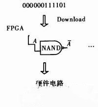 通过单片机控制数据流对FPGA进行编程配置
