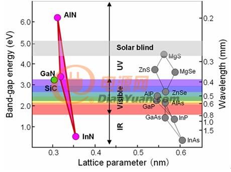 主要半导体材料的禁带宽度与吸收边波长