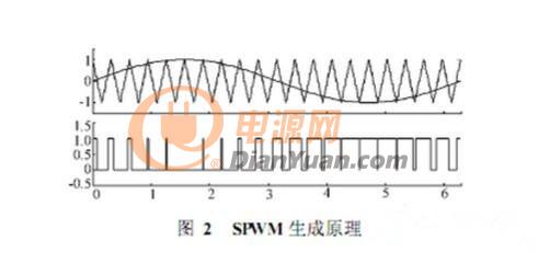 详解SPWM与SVPWM的原理、算法以及两者的区别