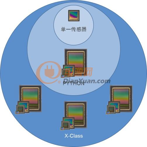 圖1：X-Class 平臺—— 演進(jìn)的設(shè)計功能