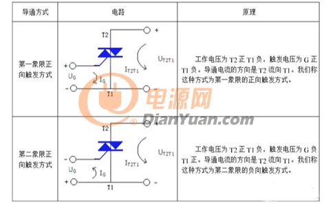 双向可控硅四象限触发方式及触发电路的设计介绍