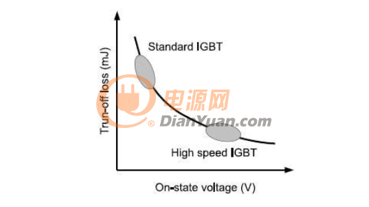 浅析适用于高频开关的高速IGBT模块特点