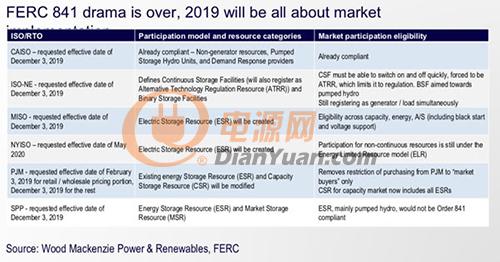 2019年全球储能市场，这五件大事将要发生！
