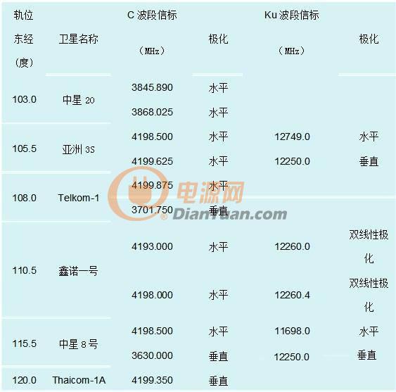 用频谱仪进行塔测测试及卫星信标测试的基本方法