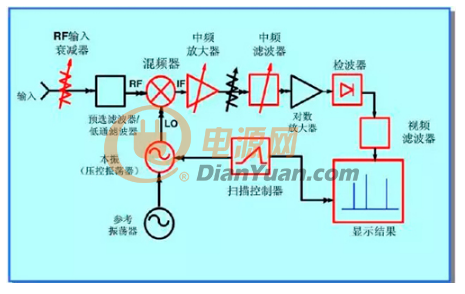 老工程师为你总结频谱仪到底应该如何使用