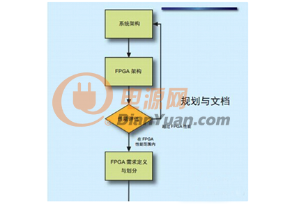 技能补给站|FPGA框架与FPGA设计规则