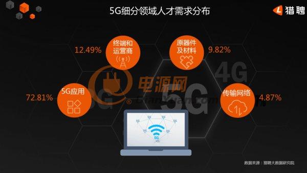 人才战略《2019年中国5G人才需求大数据报告》