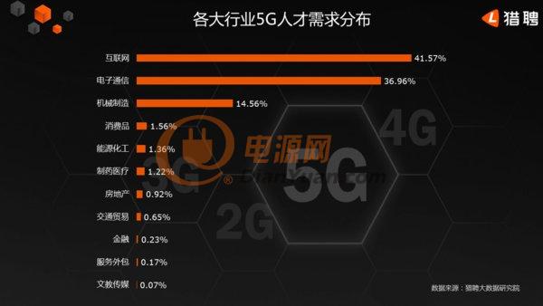 人才战略《2019年中国5G人才需求大数据报告》